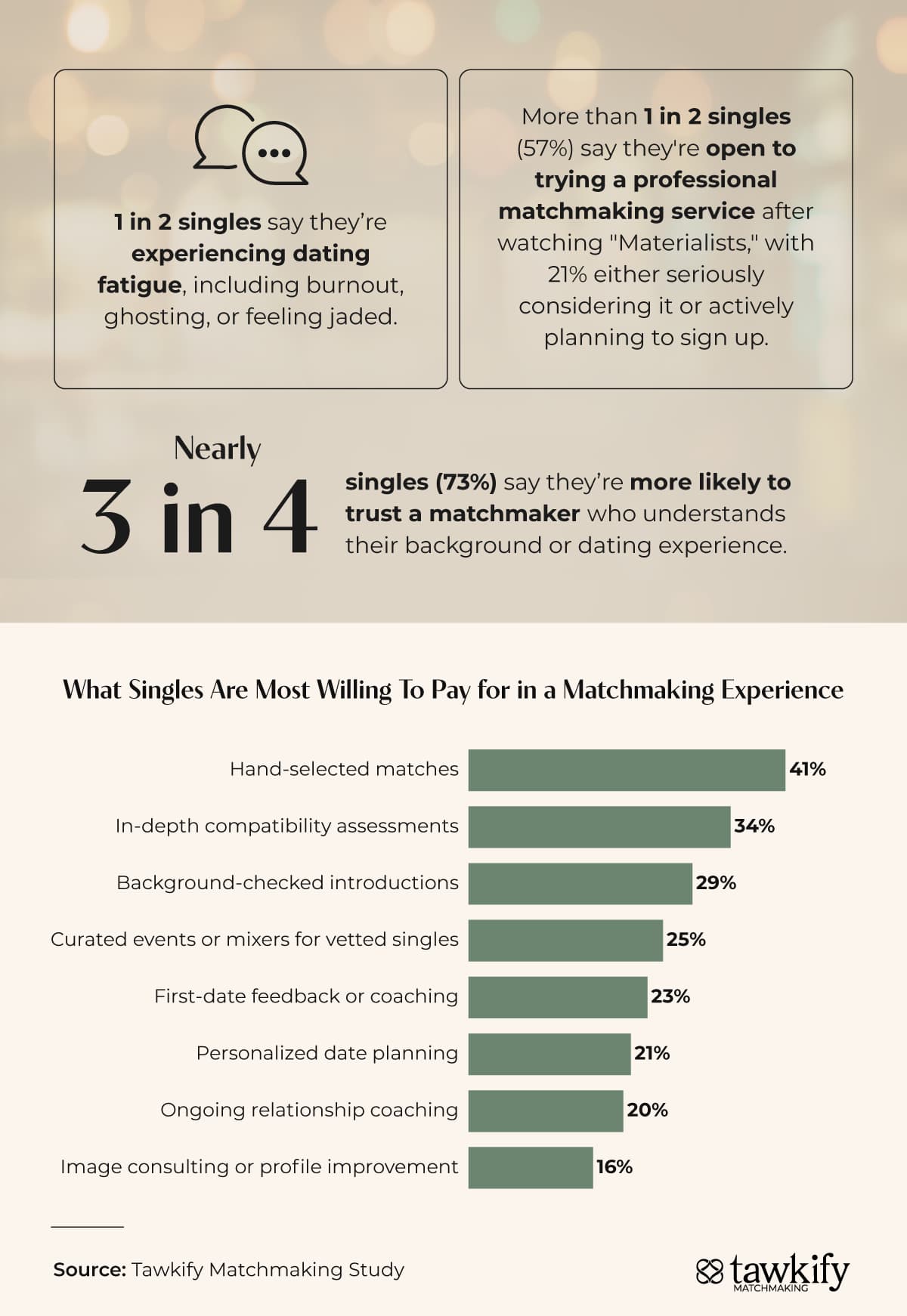 Infographic showing insights into dating challenges and interest in matchmaking services among singles.