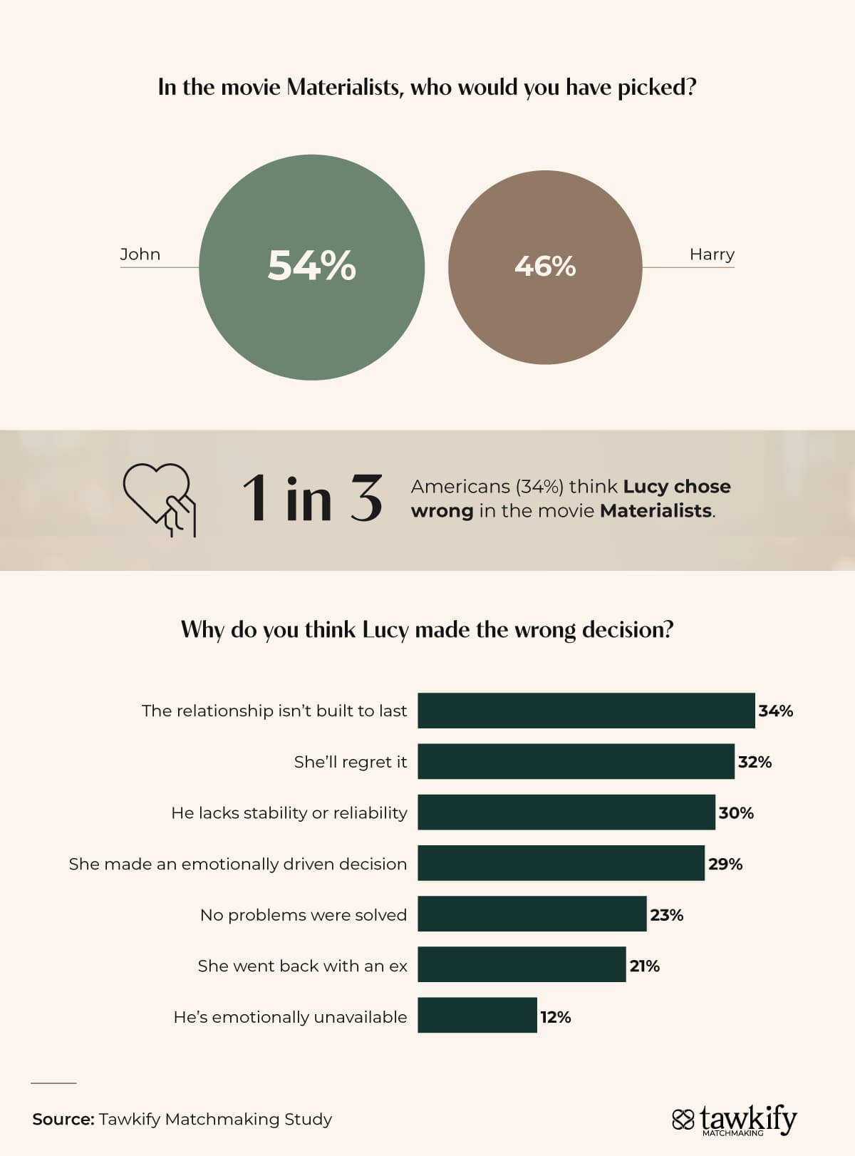 Survey results on dating decisions and character preferences from the movie Materialists
