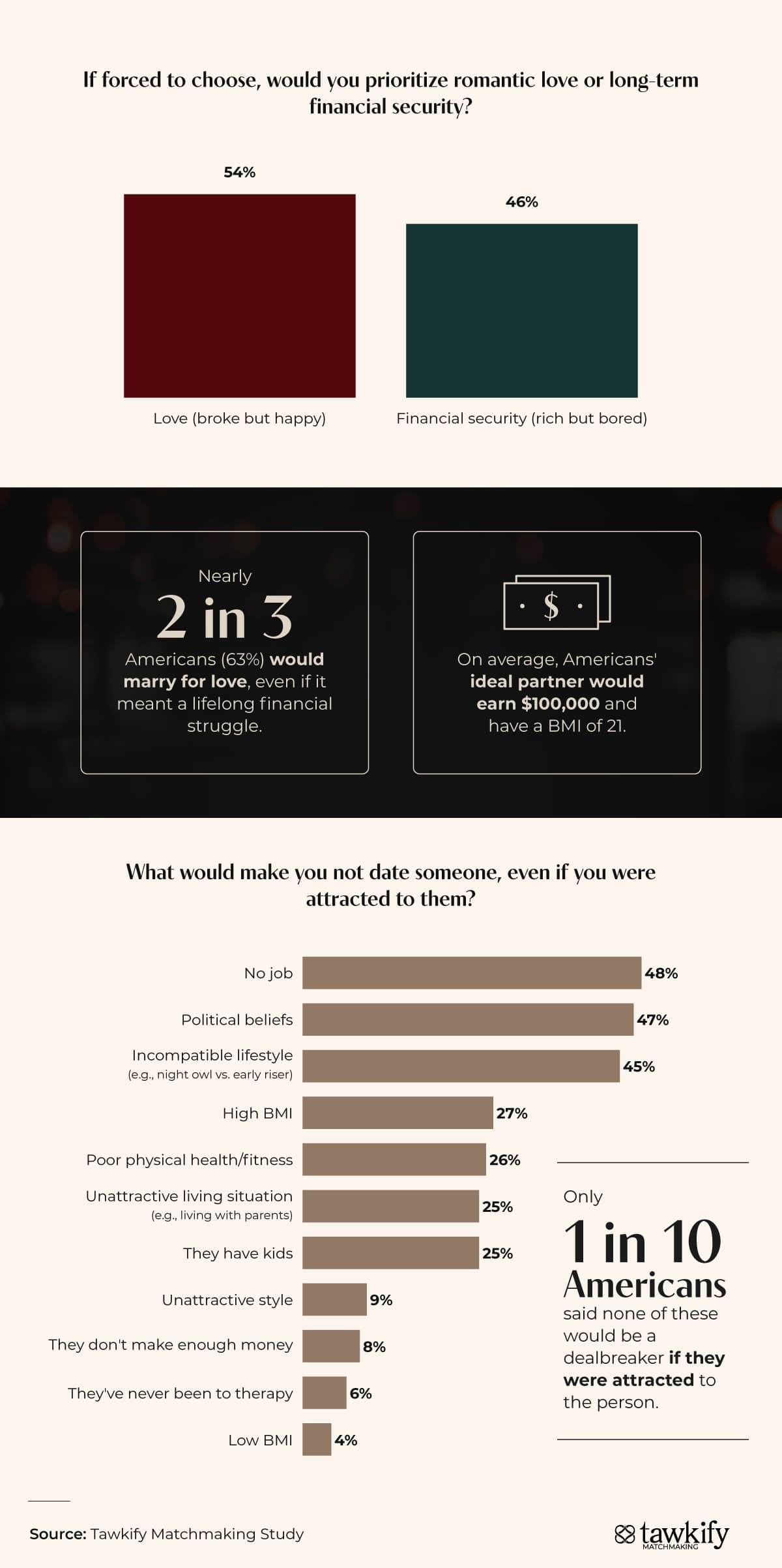 Survey findings on love vs. financial priorities and common dating dealbreakers
