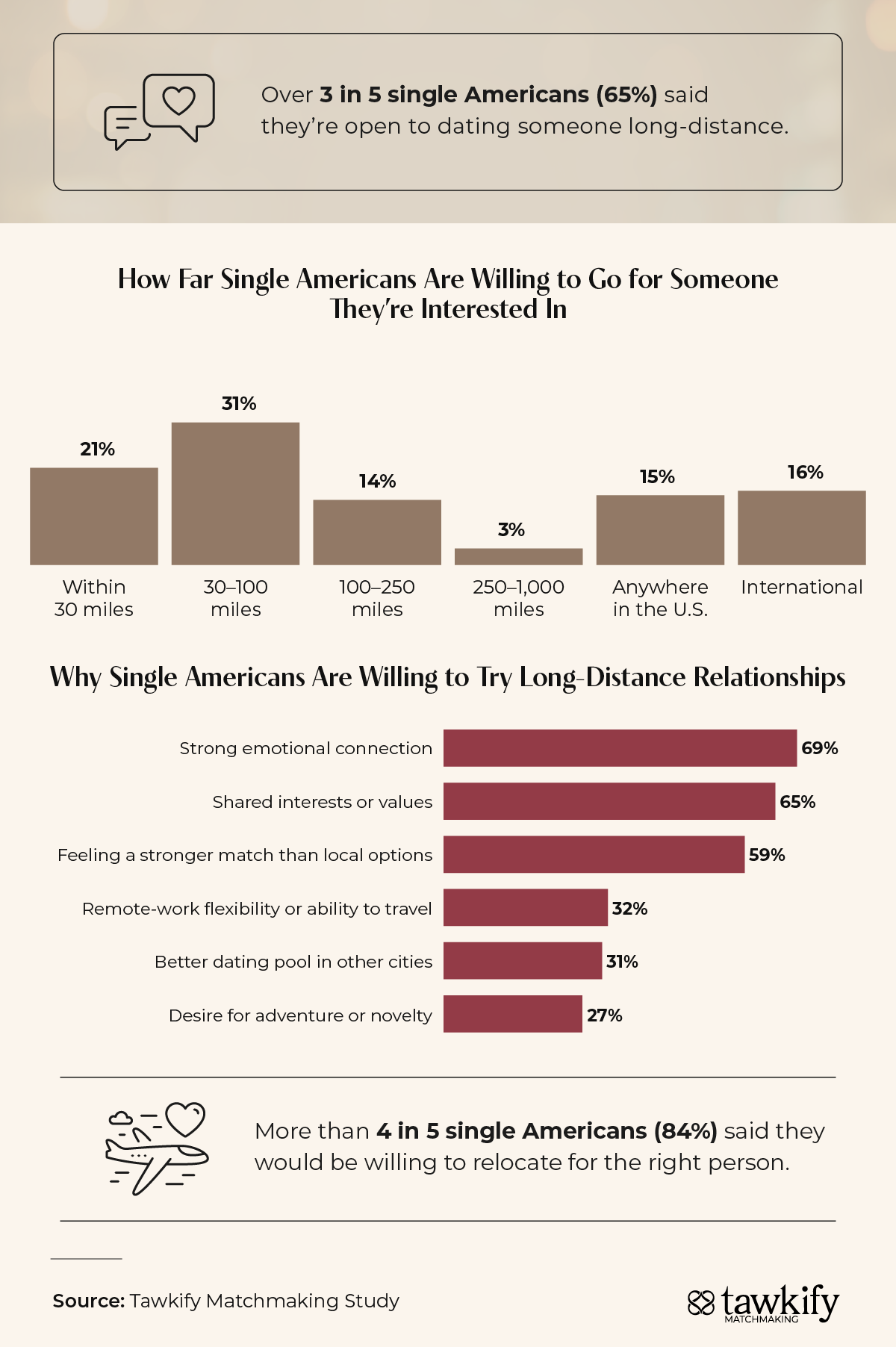 Infographic showing how far single Americans are willing to go for someone they’re interested in, reasons for trying long-distance relationships, and the biggest challenges of long-distance dating.