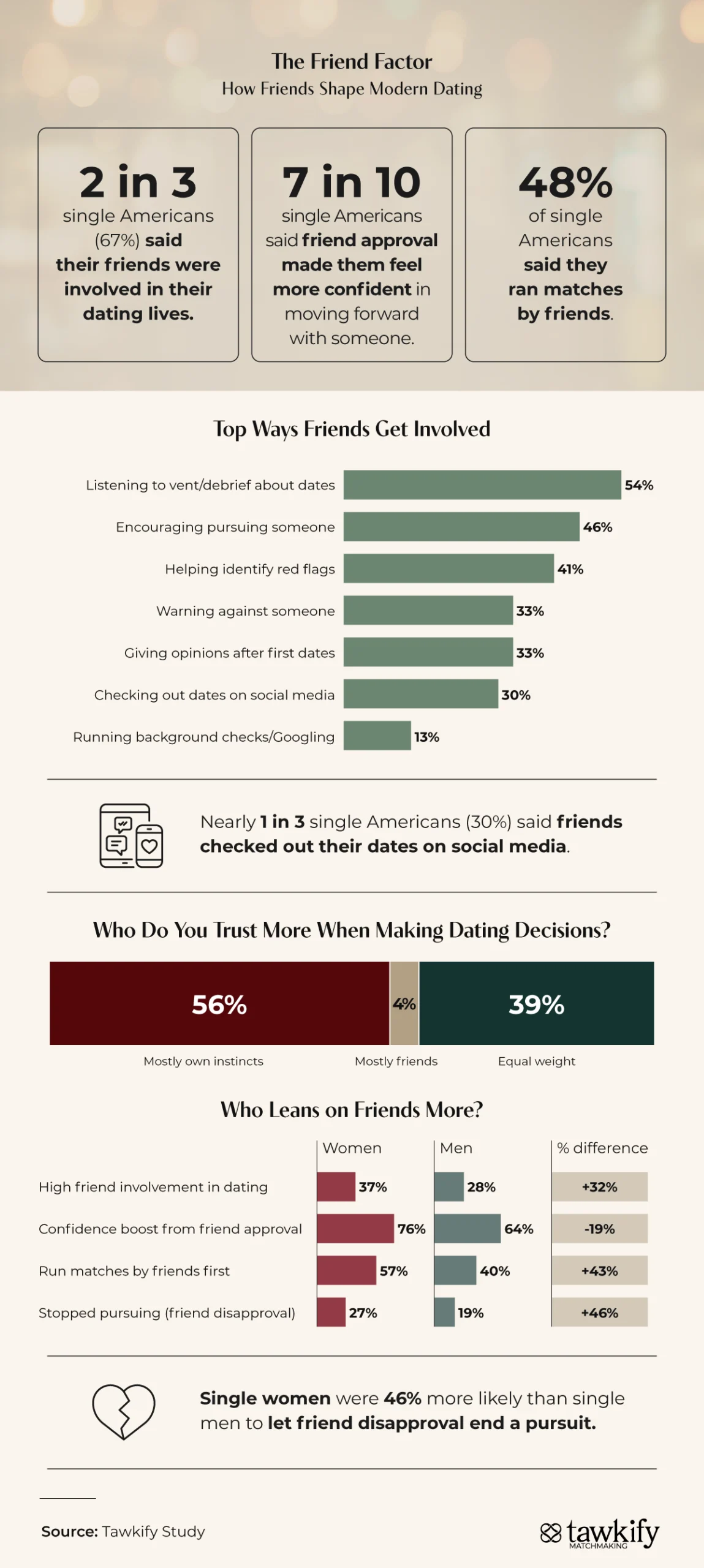 Infographic on how friends influence dating decisions, from approval to setting matches.