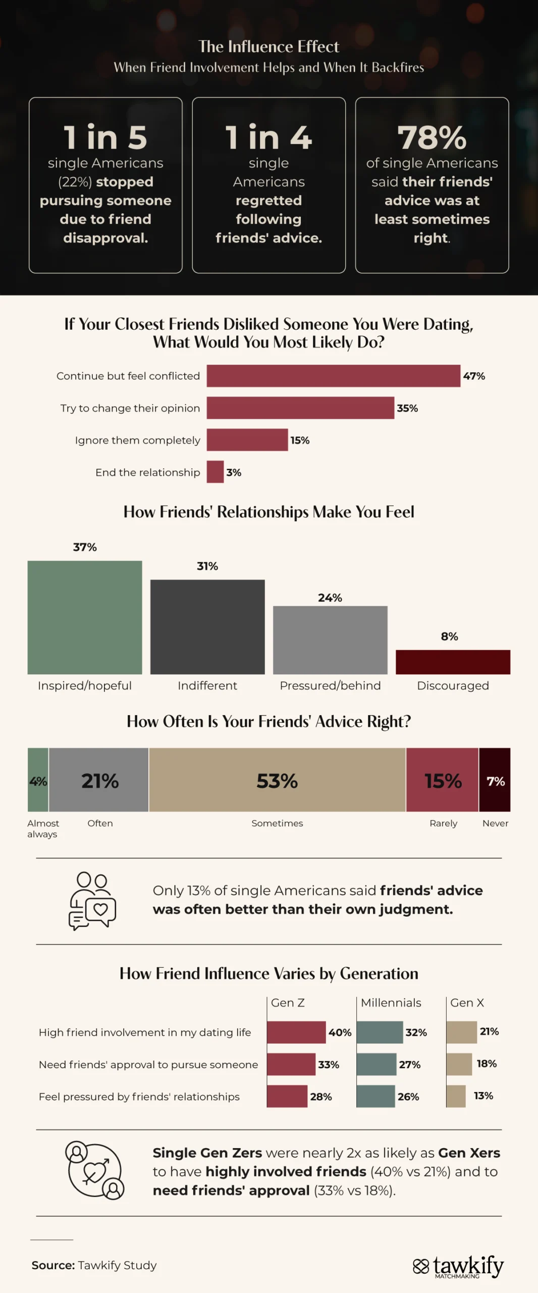 Infographic on friend involvement in dating and how advice helps or backfires.