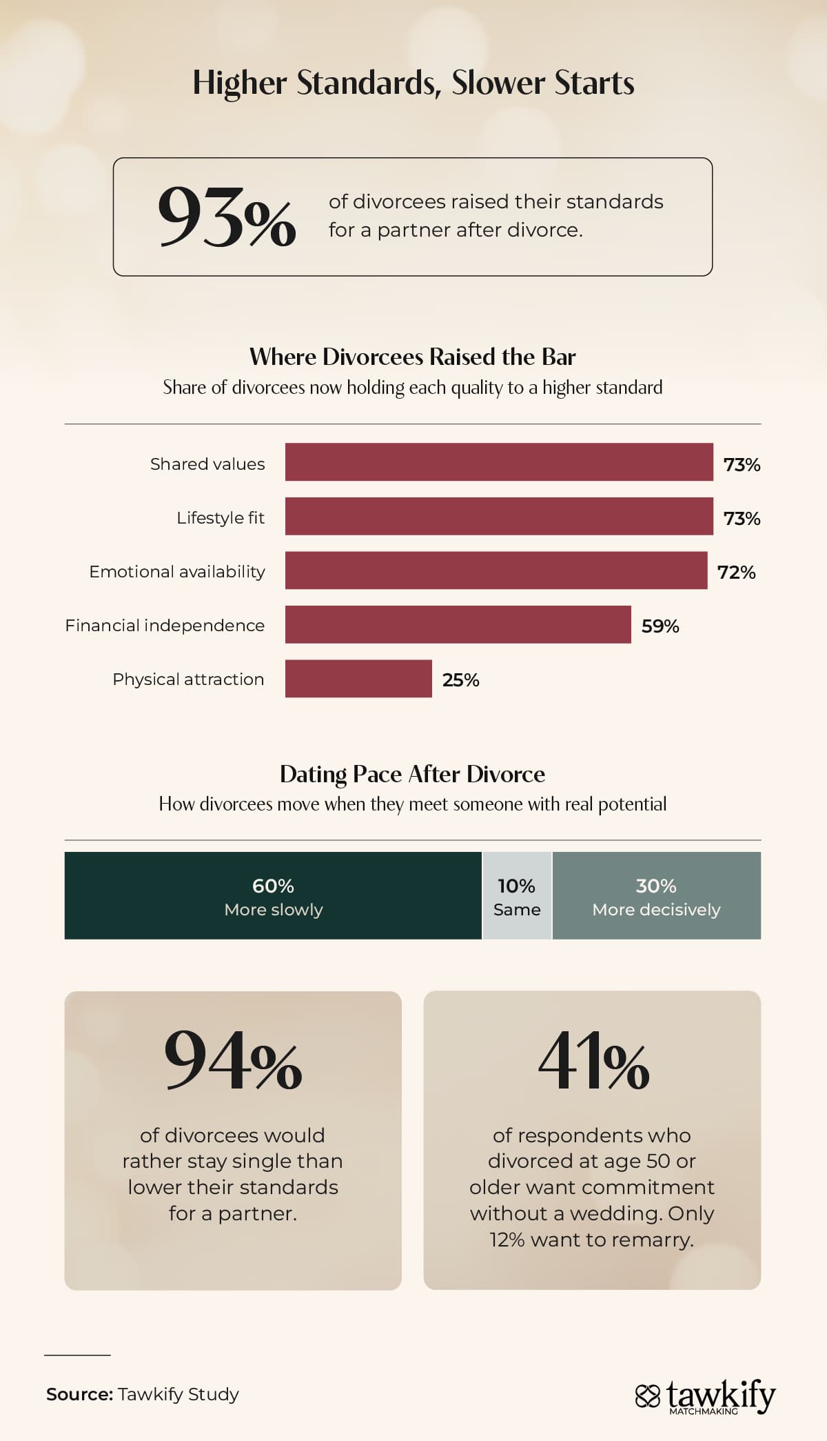 Chart showing how divorced adults raised their standards, new dealbreakers, and a slower dating pace after divorce.