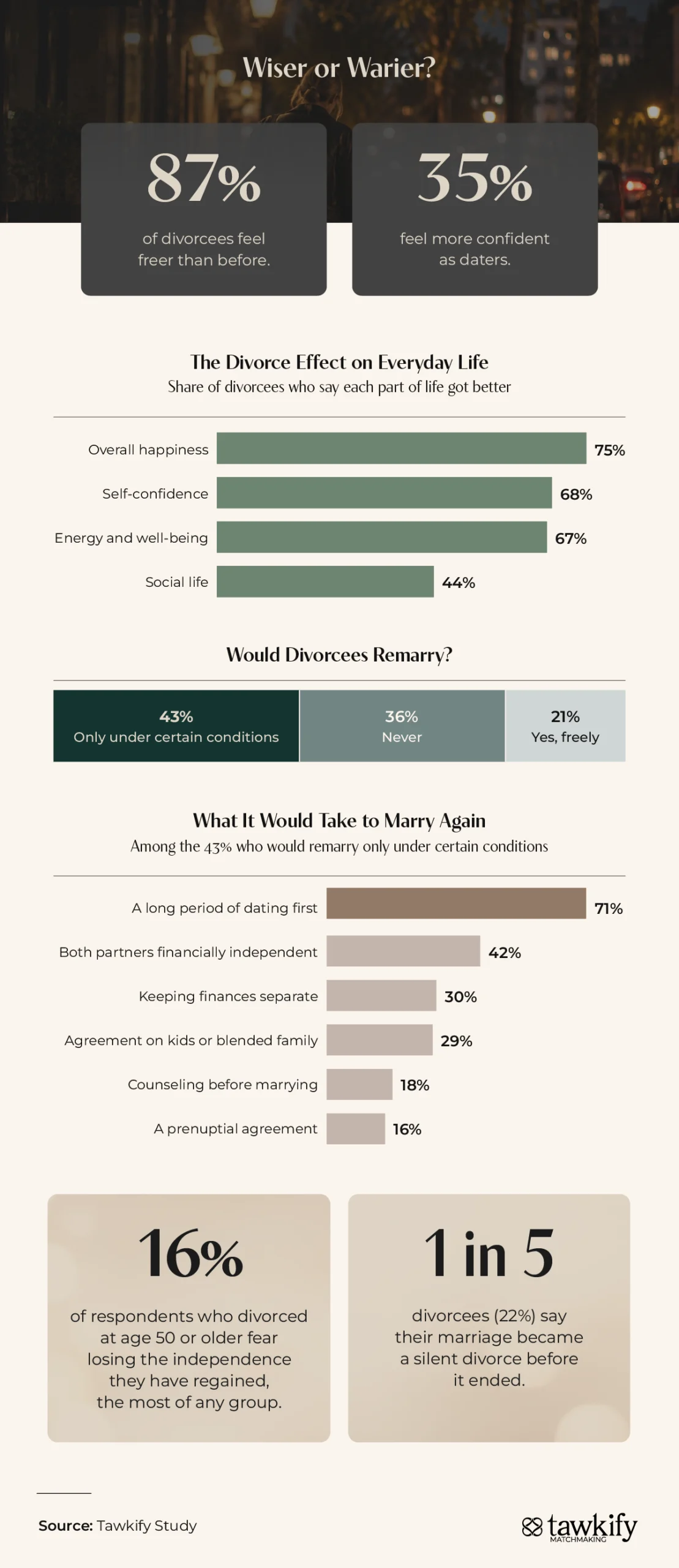 Chart showing divorced adults' feelings, missed red flags, dating fears, and attitudes toward remarriage.