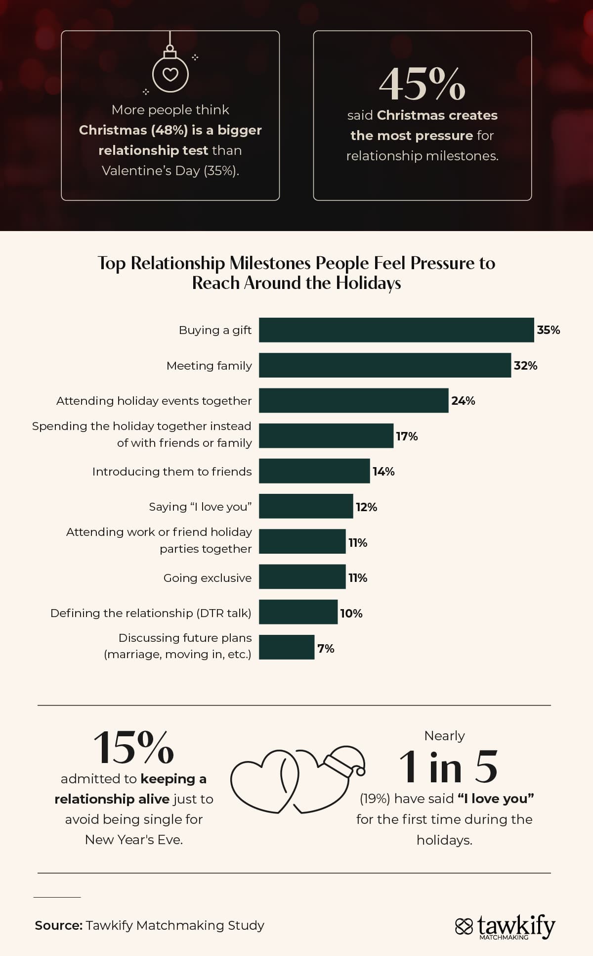 Holiday breakup statistics reveal 48% of people surveyed think Christmas is a bigger relationship test than Valentine's Day.