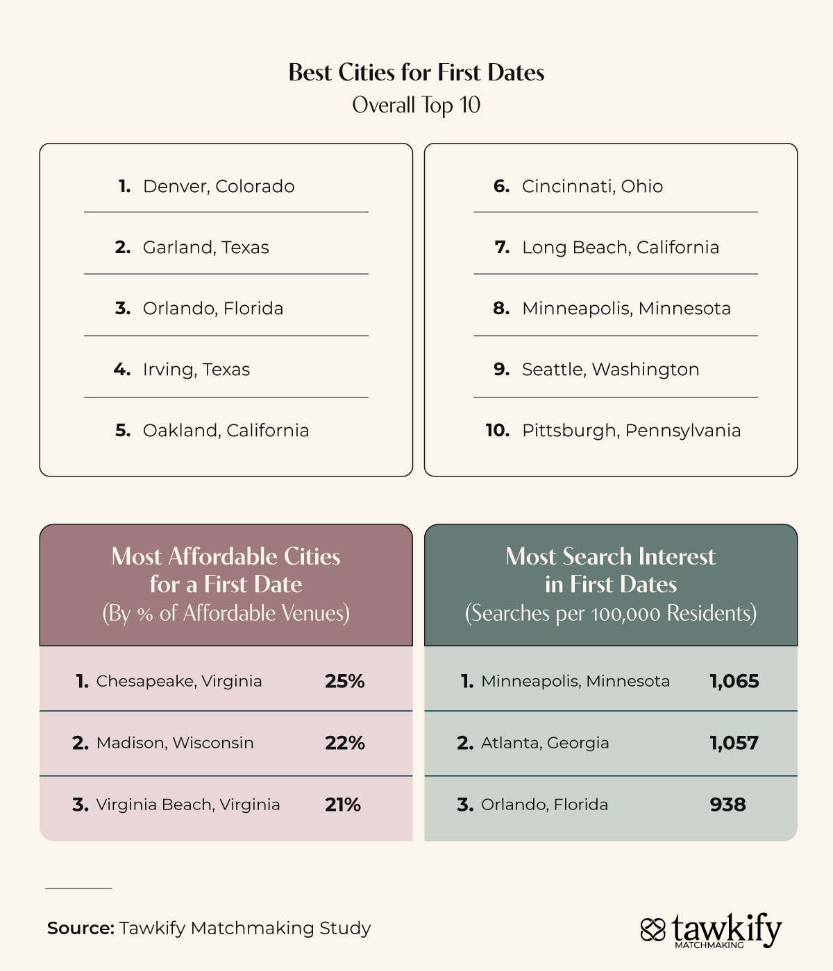 List of the 10 best cities in the U.S. for first dates showing Denver, Colorado, and Garland, Texas, as two of the top picks.
