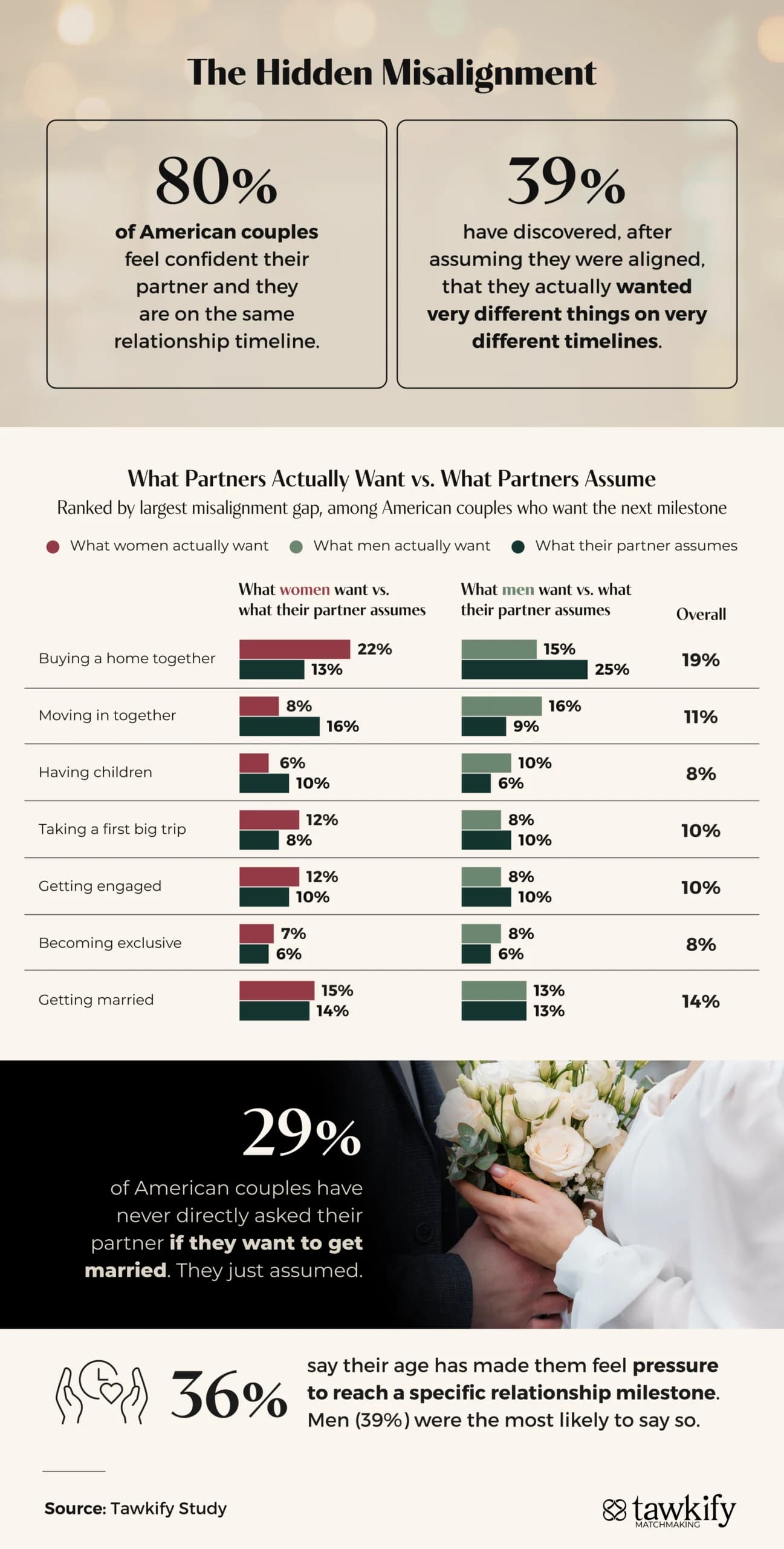 Bar chart showing the gap between what partners actually want versus what their partners assume they want for key relationship milestones.
