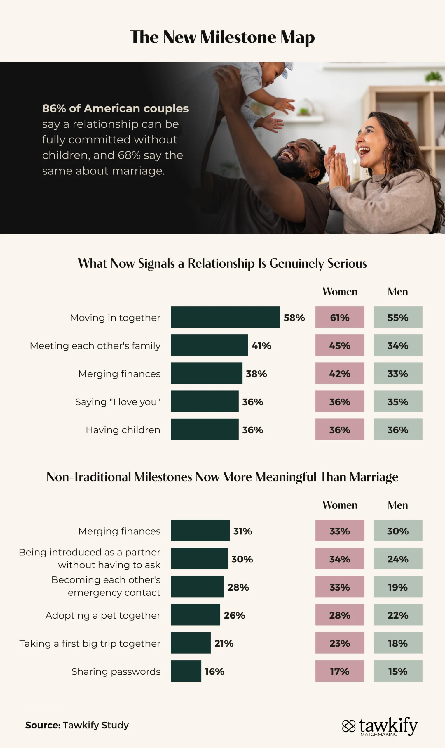 Bar charts showing which traditional and non-traditional relationship milestones American couples consider most meaningful, broken down by gender.