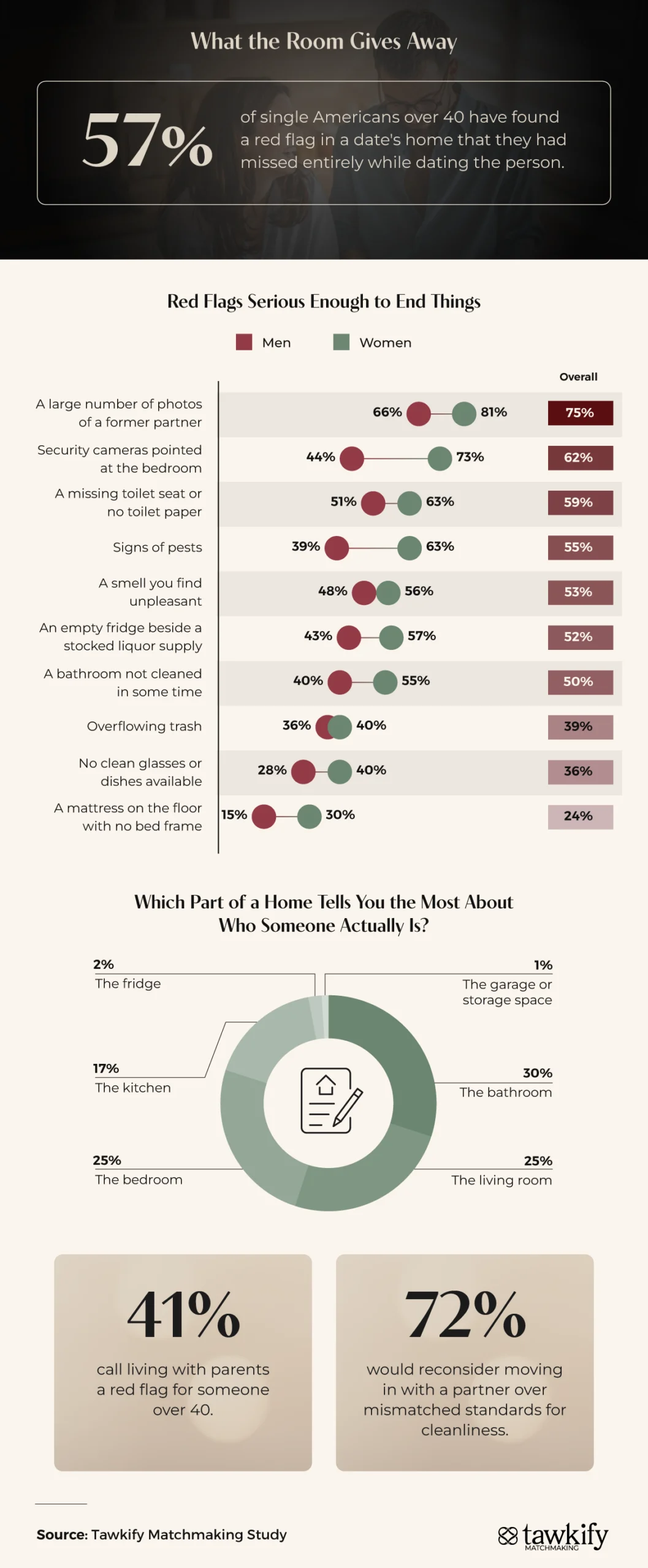 An infographic detailing red flags in a home, such as a mattress on the floor or a dirty bathroom, and which rooms reveal the most about a person.